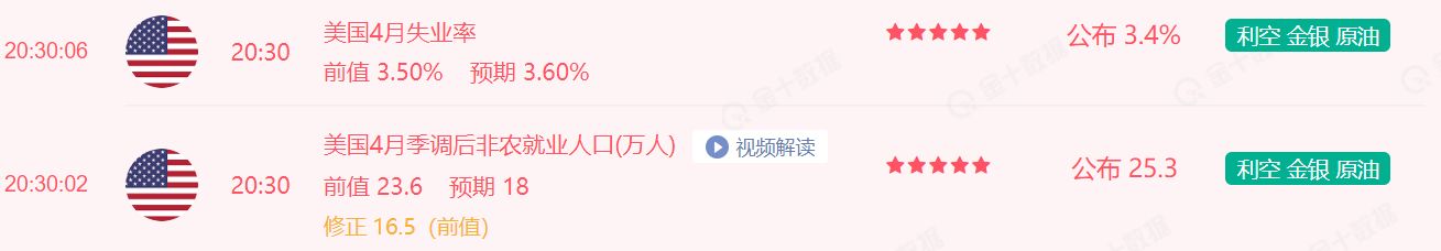 美国4月季调后非农就业人口为25.3万人，4月失业率3.4%