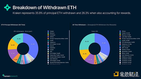 链上数据解读上海升级后的以太坊网络现状