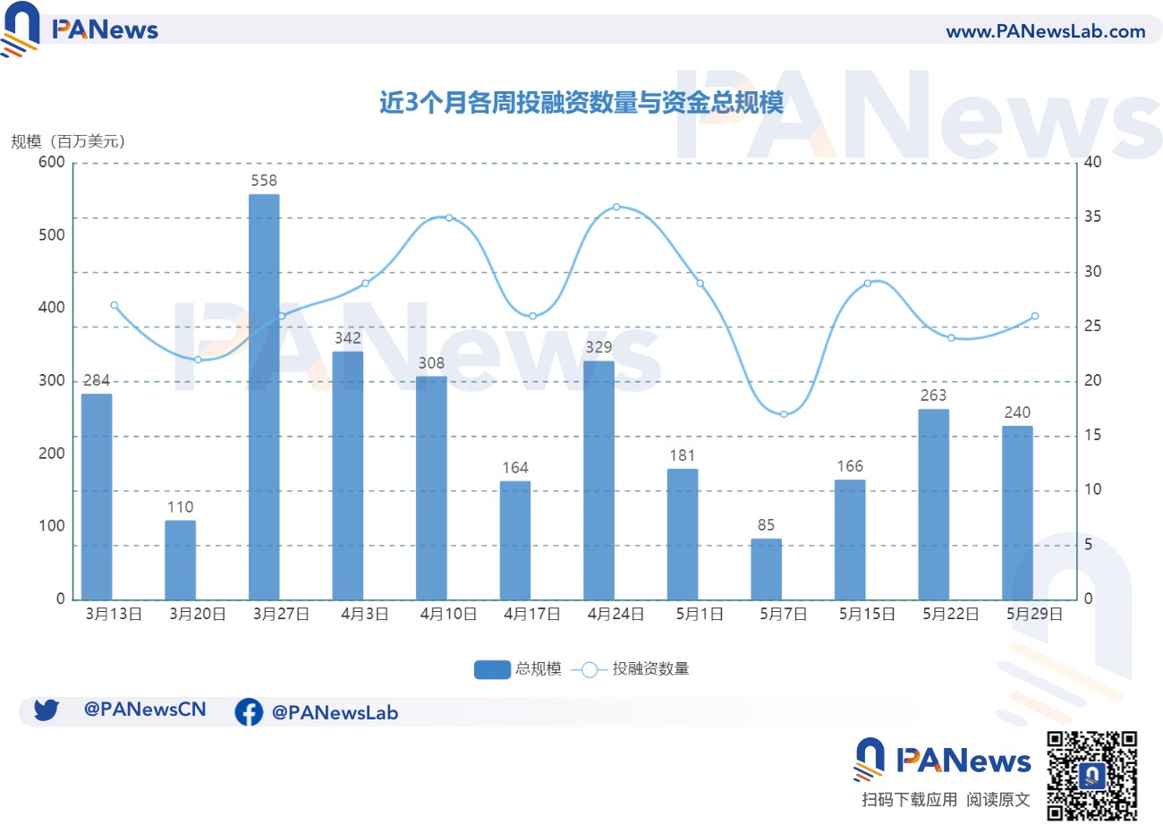 融资周报 | 公开融资事件26起;Worldcoin完成1.15亿美元C轮融资,Blockchain Capital领投