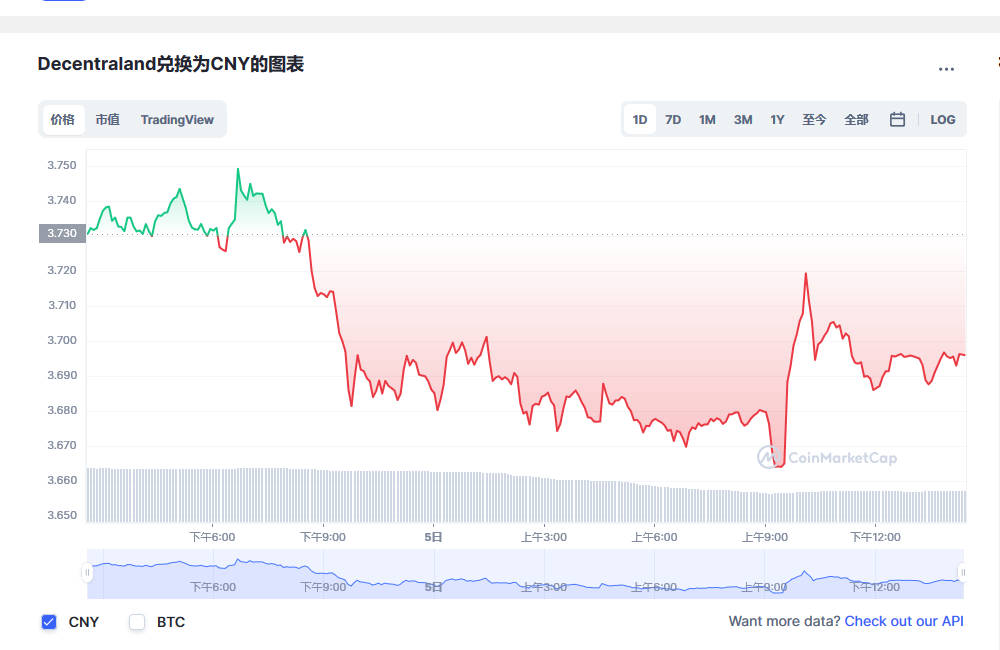 mana币最新消息价格（MANA币价格预计将达到1.27 美元）
