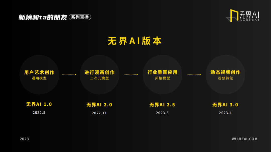 用户量超 200 万、生成 1.2 亿 AI 作品的无界 AI,是怎么理解 AIGC 的?