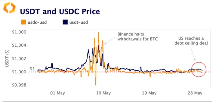 市场的结构性转变将会给USDT带来麻烦吗