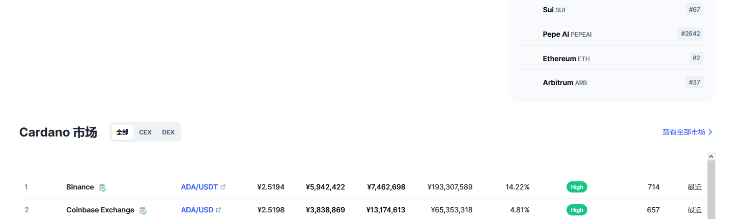 ada币今日行情价格 ada币最新情况分析