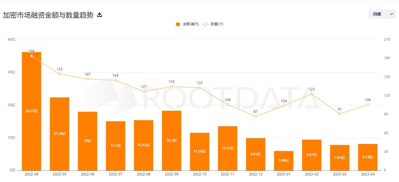 数据：2023 年 4 月加密融资 8.14 亿美元，同比下降约 77.6%