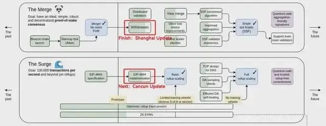 以太坊坎昆升级即将来临,波卡的地位又将动摇?
