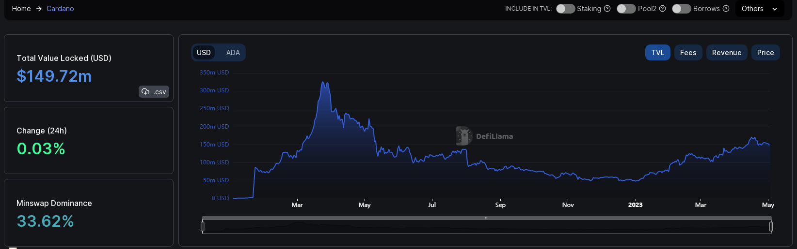 卡尔达诺 (ADA) 网络交易飙升 看涨接管迫在眉睫？
