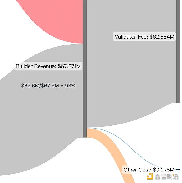 谁分走了 MEV 中最大的一块蛋糕