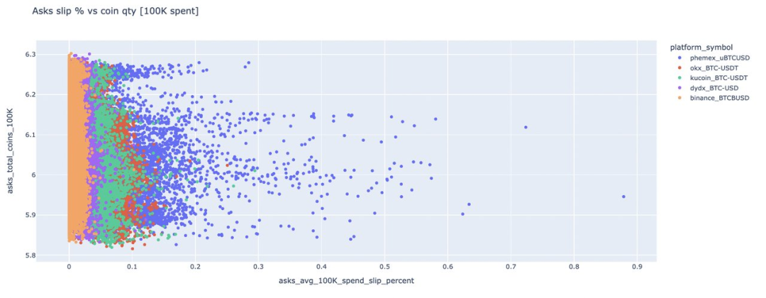 交易所刷量研究：Phemex如何疯狂伪造交易量？