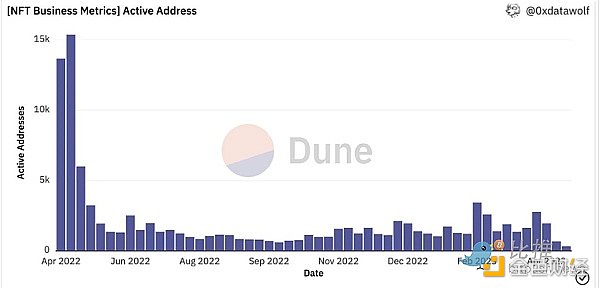 巨鲸退场 NFT市场进入至暗时刻3
