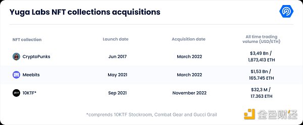 万字拆解Yuga Labs：从零到 “Web3迪士尼” 只用了两年