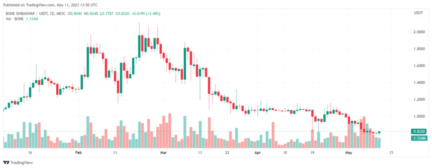 BONE币将在印度重要上市 印度民意调查BONE币位居榜首