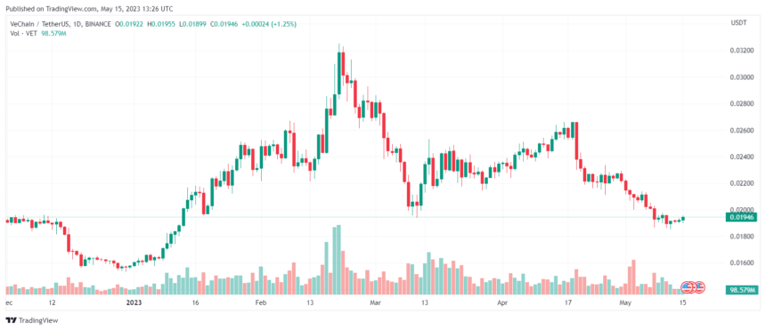 VET当前或进入买入区 是合适的入手时机吗