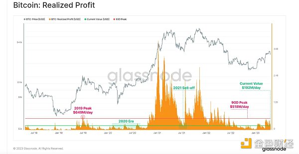 Foresight Ventures市场周报:市场喘息向上 NFT接近触底2 Foresight Ventures市场周报:市场喘息向上 NFT接近触底2