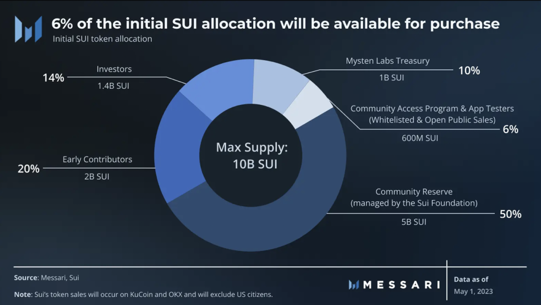 Messari：主网发布在即，万字长文深度了解Sui2