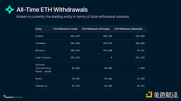 链上数据解读上海升级后的以太坊网络现状