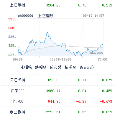 5月17日A股收评：成交量持续萎缩，短期炒作资金出逃撤离