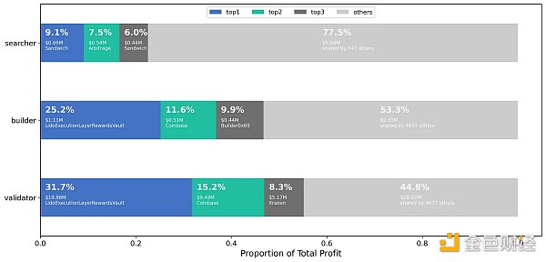 谁分走了 MEV 中最大的一块蛋糕