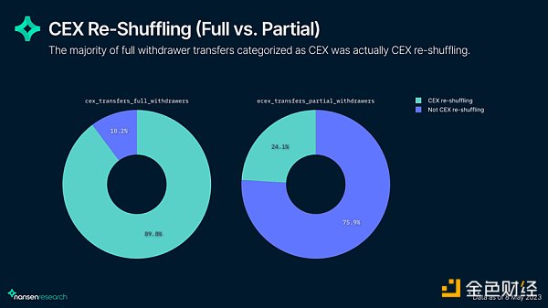 链上数据解读上海升级后的以太坊网络现状