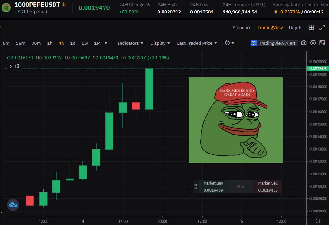 佩佩币（Pepe）的市值飙升，逼近10亿美元