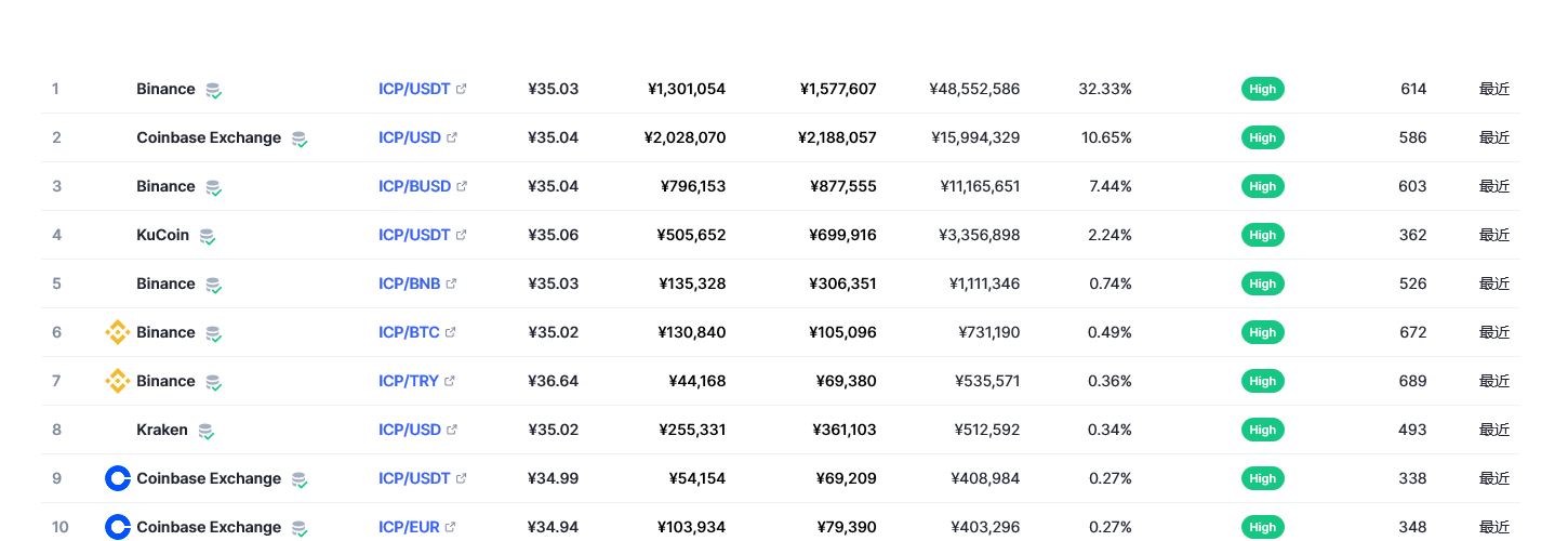 icp币最新价格行情 icp币还能涨回去吗