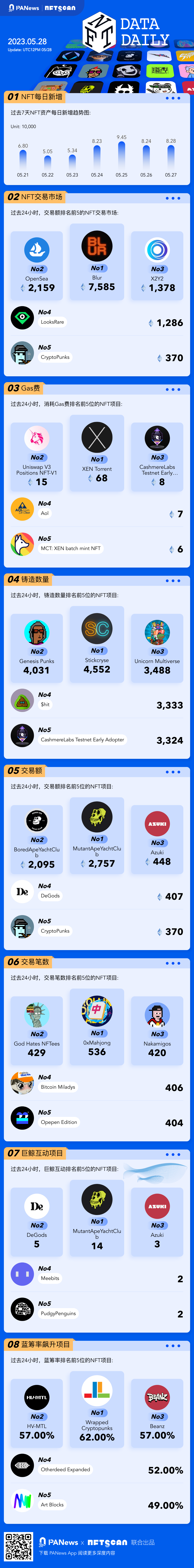 PA图说 | 一图掌握以太坊上NFT关键数据（2023.05.28）