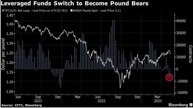对冲基金做空英镑仓位创21年12月以来新高