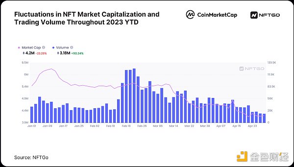 2023 年 NFT 市场分析：内幕观察