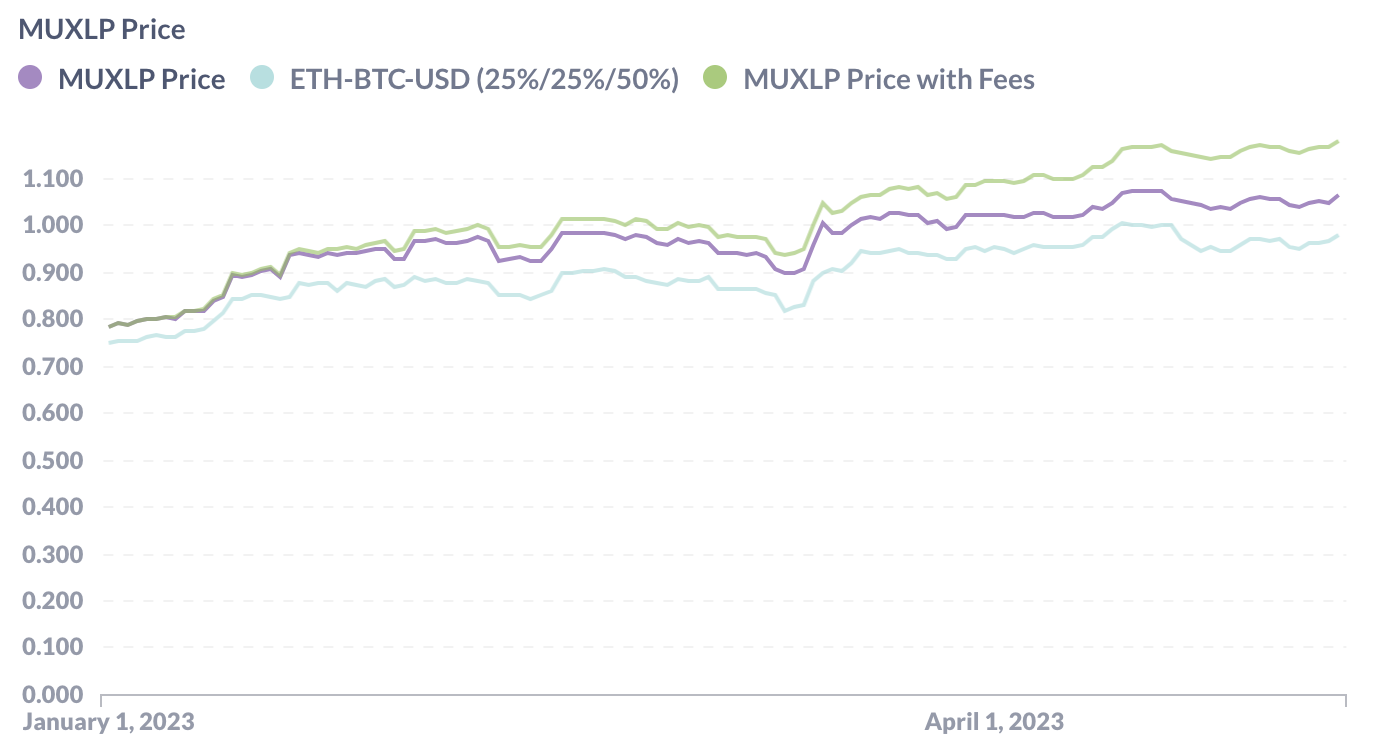 对比GMX和挑战者MUX protocol，后者对高杠杆用户和大户更友好