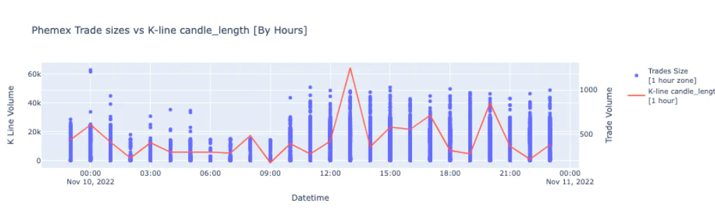 交易所刷量研究：Phemex如何疯狂伪造交易量？