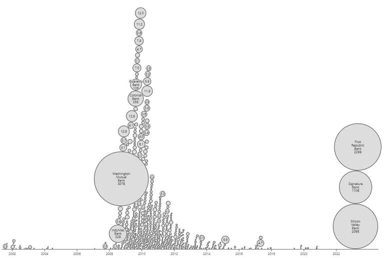 动荡的美国银行业：全面审视2023年的“大整合”和银行倒闭