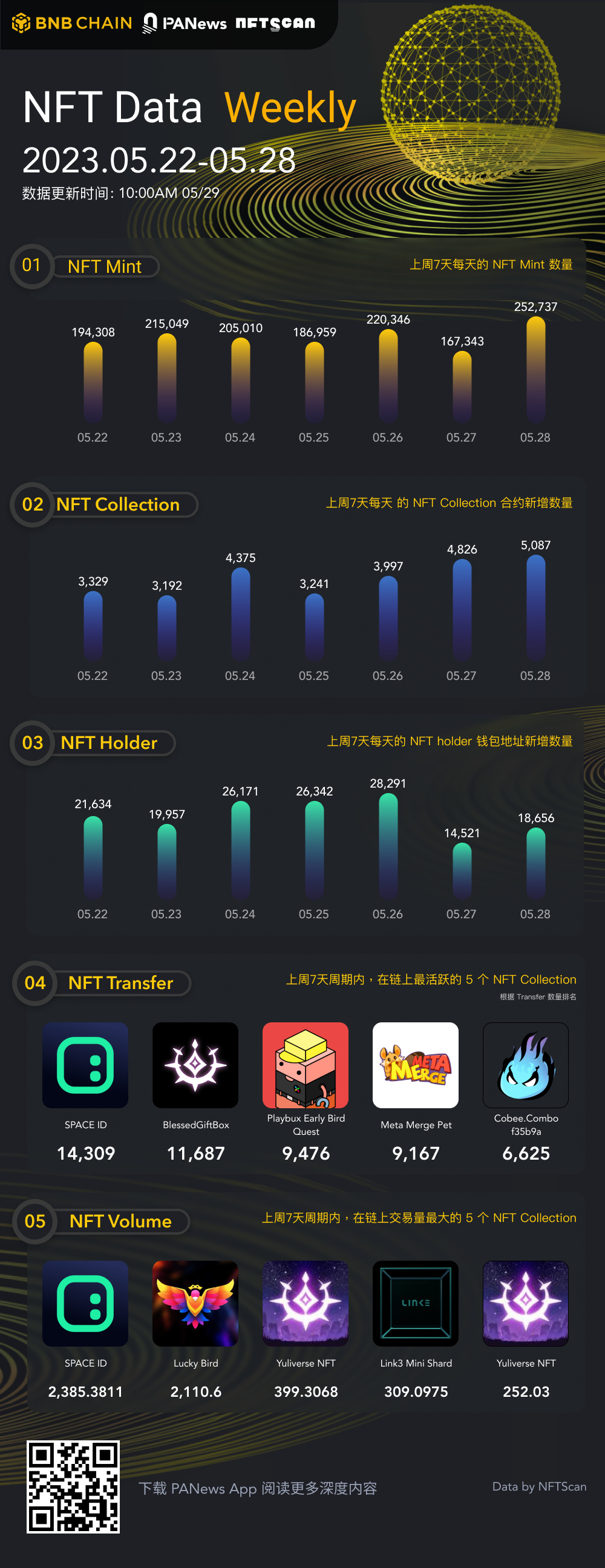 PA图说 | 一图掌握BNBChain上NFT一周关键数据（05.22—05.28）