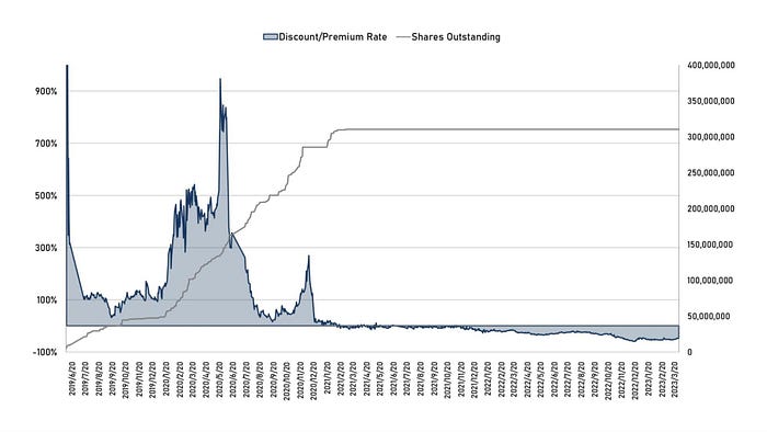 五折买ETH机会还是陷阱？深入解析 Grayscale 信托