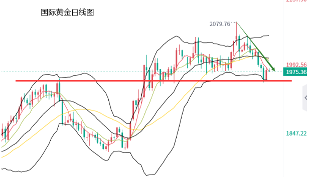 最新黄金跌价情报分析（黄金大跌之后调整修正）