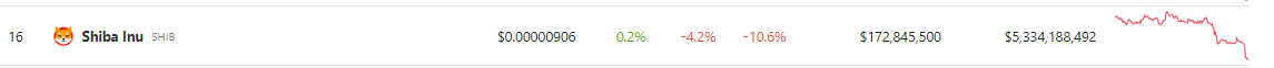 虽然SHIB代币交易量激增 但是价格依旧下跌