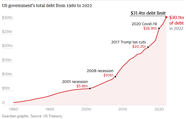 什么是债务上限 若美国违约将有哪些灾难性后果？1