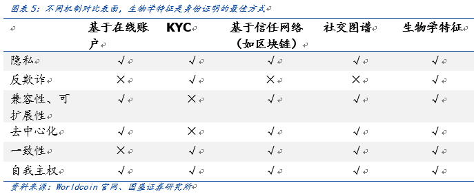 OpenAI创始人的Web3愿景:Worldcoin打造AI数字通行证