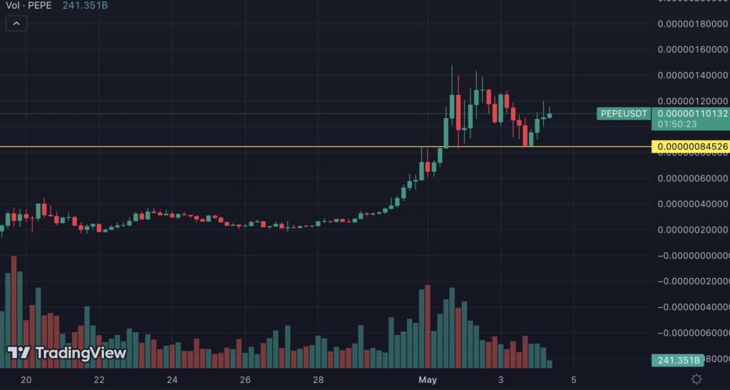 PEPE还能涨？分析师总结了三个危险讯号