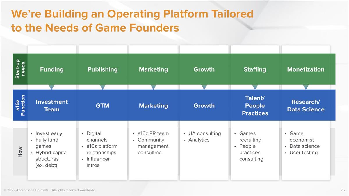 解读 a16z：6 亿美元游戏基金募资 Deck，为什么选择下注游戏？