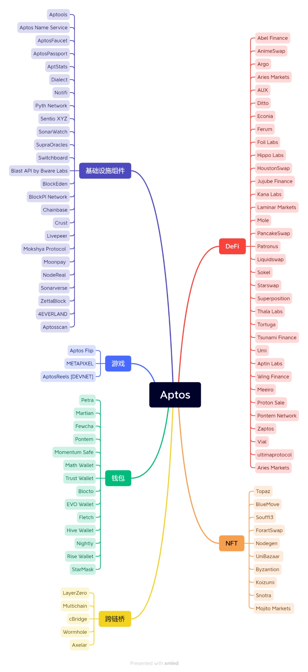 项目调研 | MOVE系新公链：Aptos深度研究报告