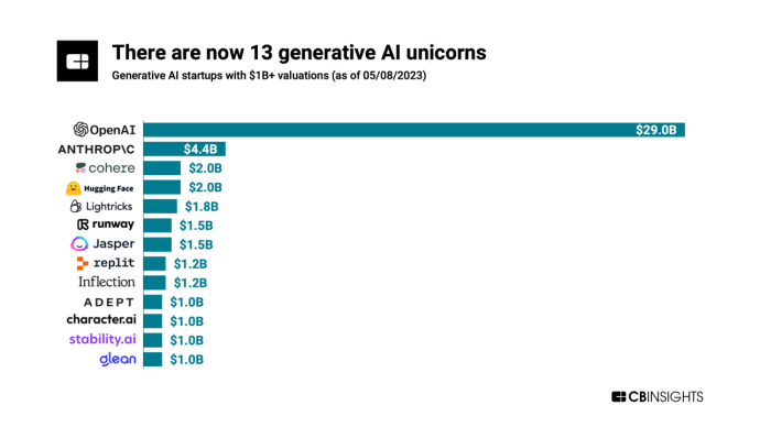 除了OpenAI,全球还有这12家生成式AI独角兽值得关注