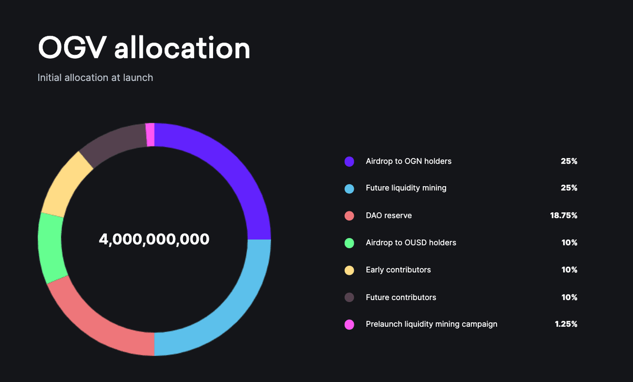 Origin Protocol：双代币模型，LSDFi赛道新选手