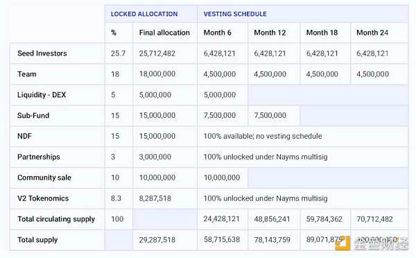 深度解读世界上第一个受监管的链上保险项目Nayms