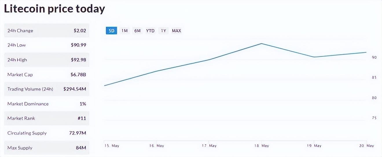 近期莱特币LTC价格上涨（莱特币 (LTC) 本周收高 14%）