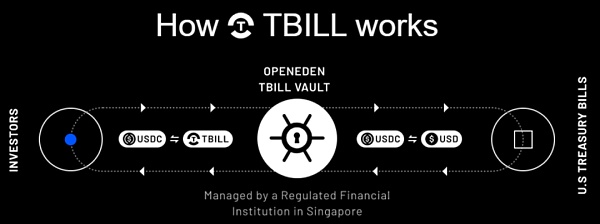 起底 RWA:链上国债生态项目的发展