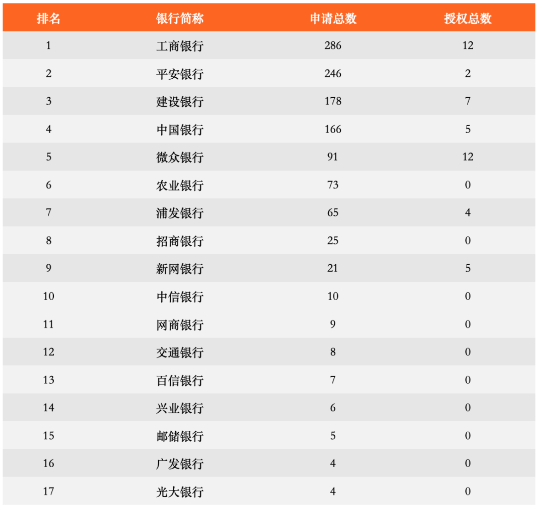 商业银行 “ChatGPT” 专利哪家强?1 商业银行 “ChatGPT” 专利哪家强?1