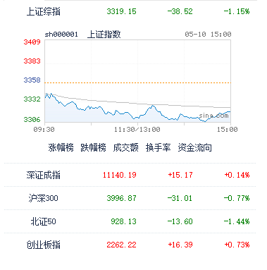 5月10日A股收评：大金融跳水带领指数走低，阶段行情或告一段落