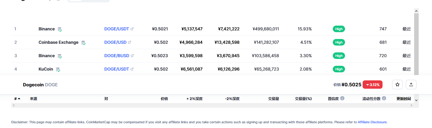 狗狗币今日最新价格 狗狗币最新价格走势预测