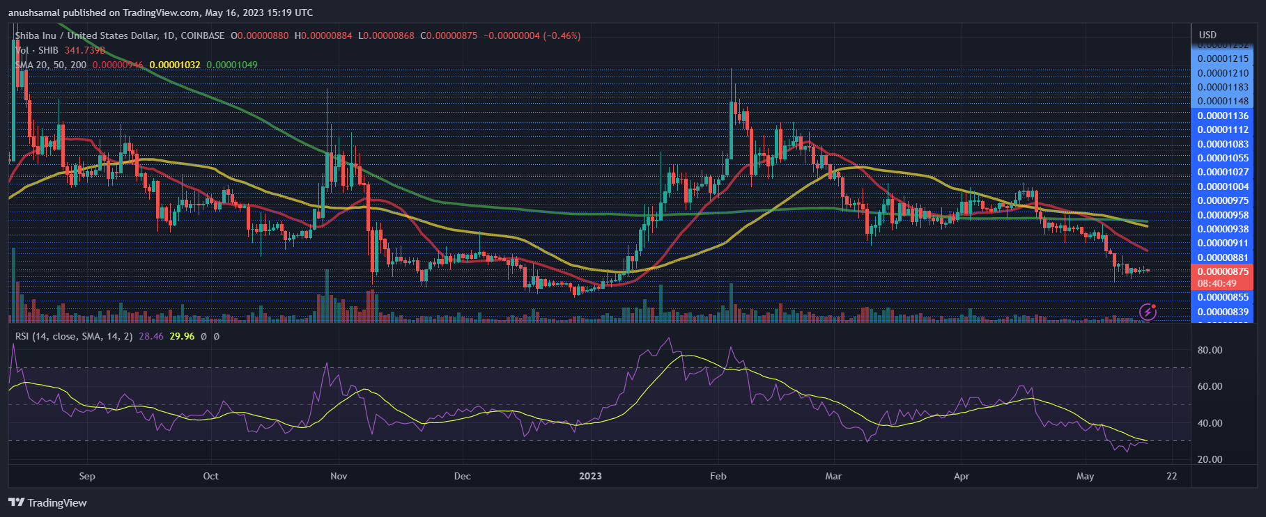 如果买家介入柴犬币超买现象 柴犬币价格有可能回升
