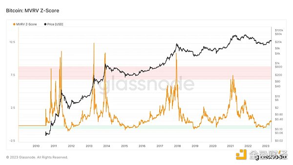 Foresight Ventures市场周报:市场喘息向上 NFT接近触底5 Foresight Ventures市场周报:市场喘息向上 NFT接近触底5