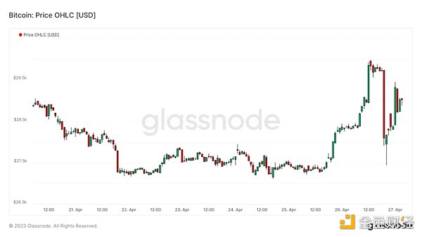 Foresight Ventures市场周报:市场喘息向上 NFT接近触底11 Foresight Ventures市场周报:市场喘息向上 NFT接近触底11